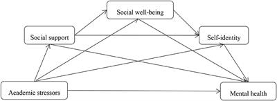 The influence of college students' academic stressors on mental health during COVID-19: The mediating effect of social support, social well-being, and self-identity
